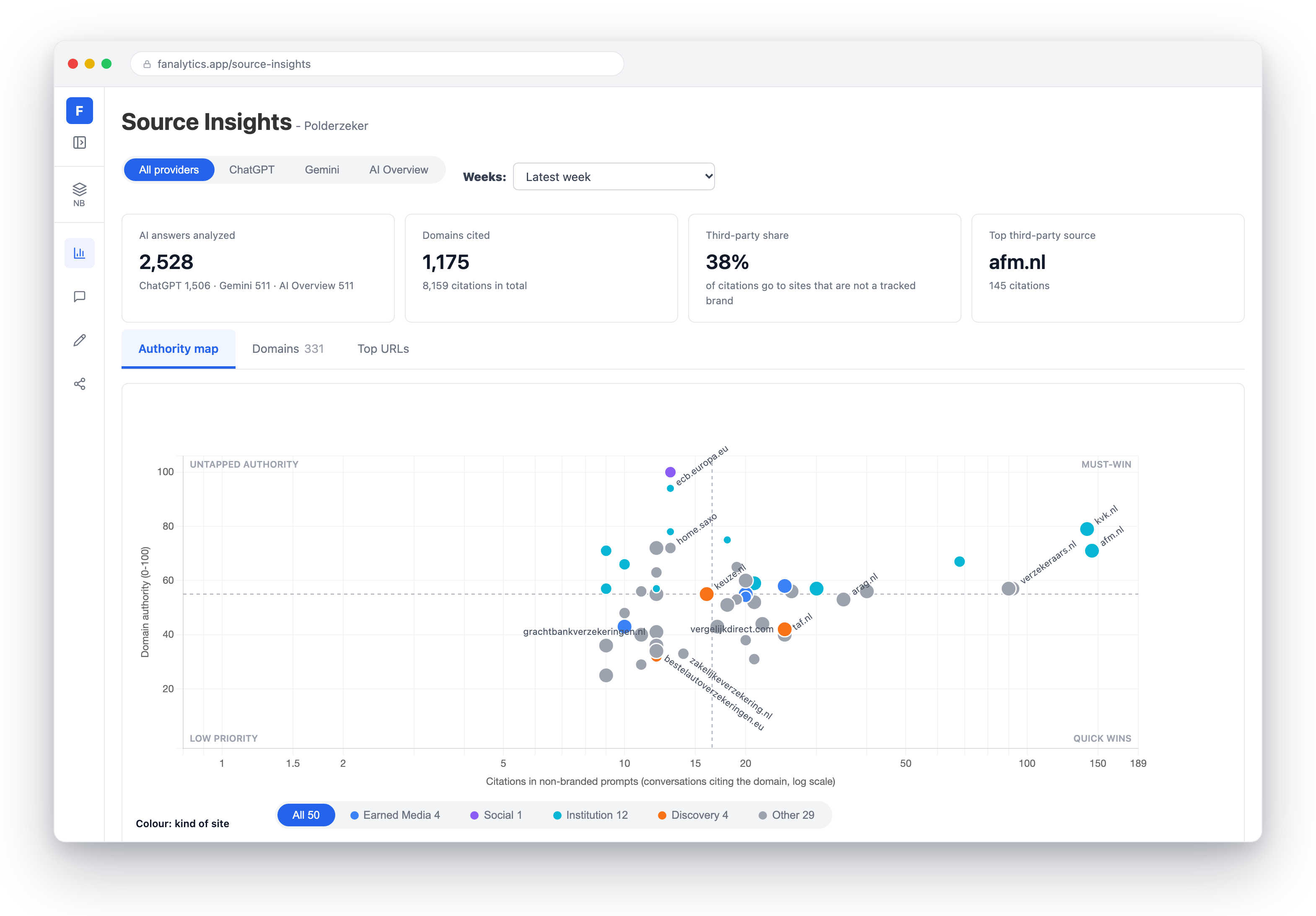 Source Insights authority map: cited domains by citations and domain authority