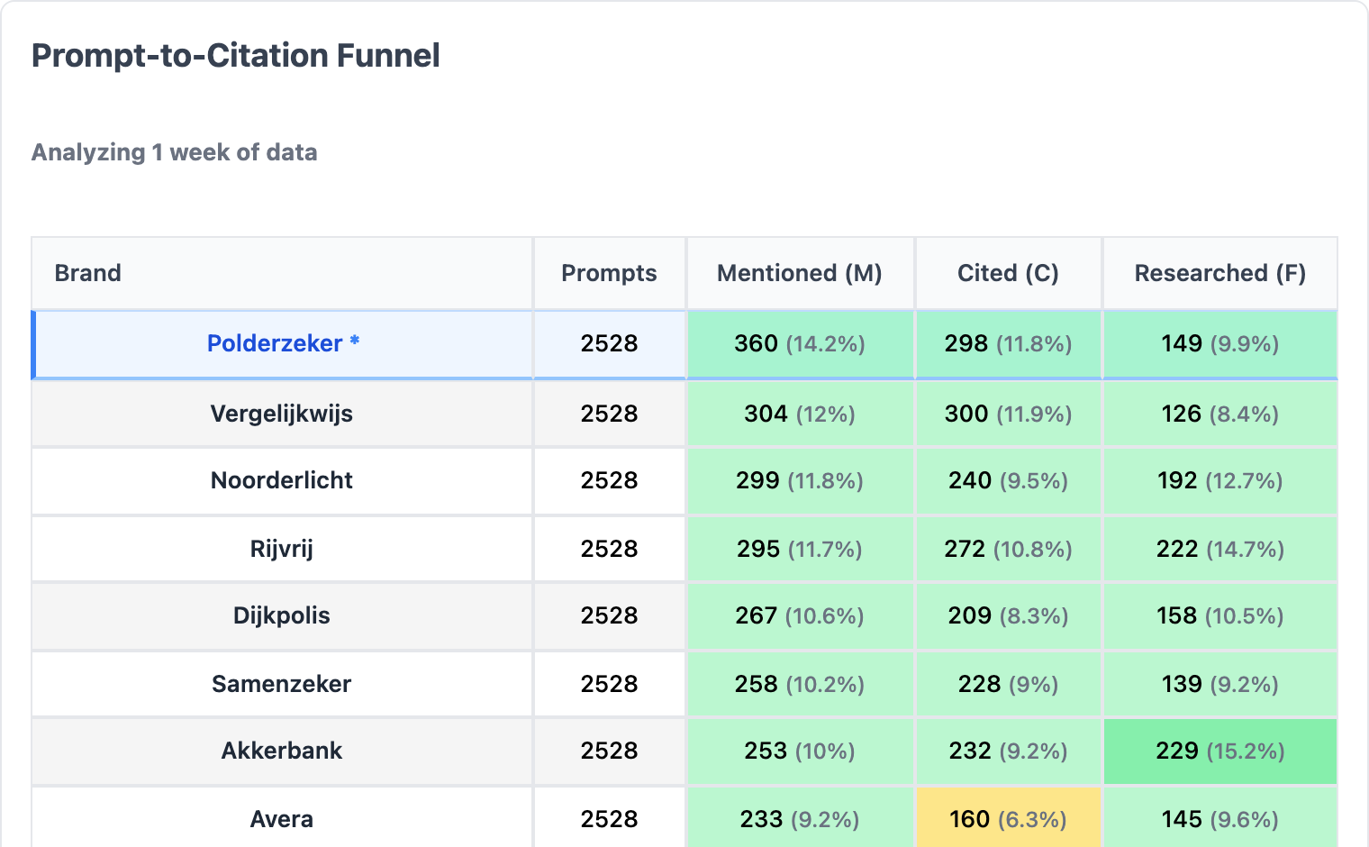 Citation Funnel: per brand how often AI mentions it, cites its site and finds it while researching