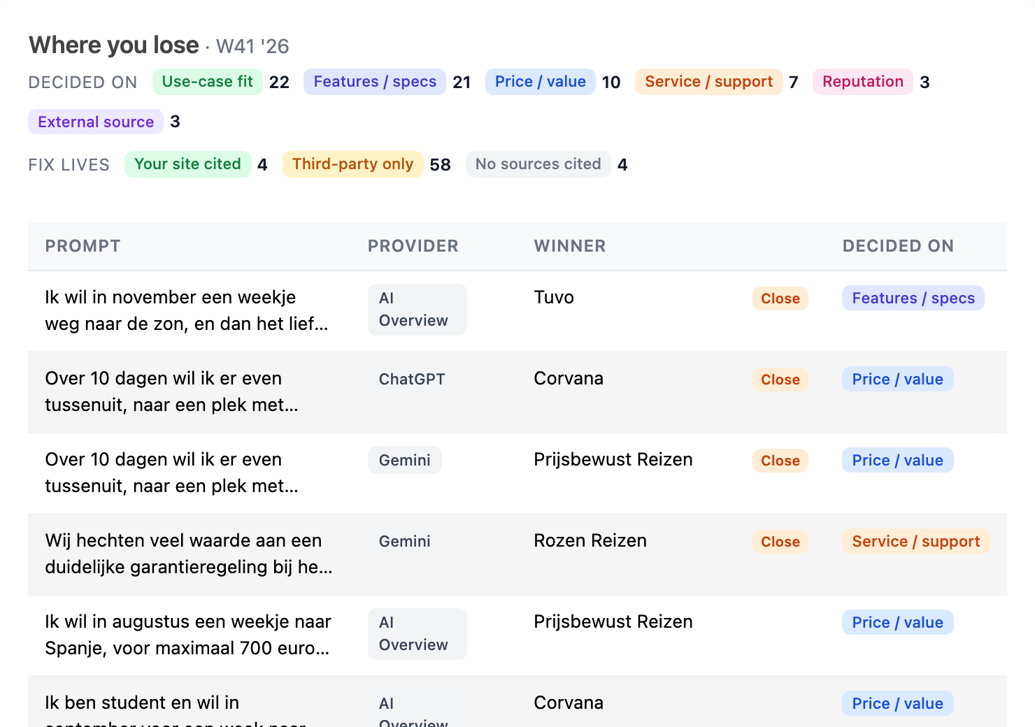 Win-rate, Where you lose: per prompt the AI engine, the winning brand and what the answer was decided on