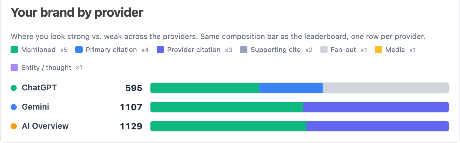 Brand Presence by provider: your brand's presence in ChatGPT, Gemini and AI Overviews, split into mentions and citation types