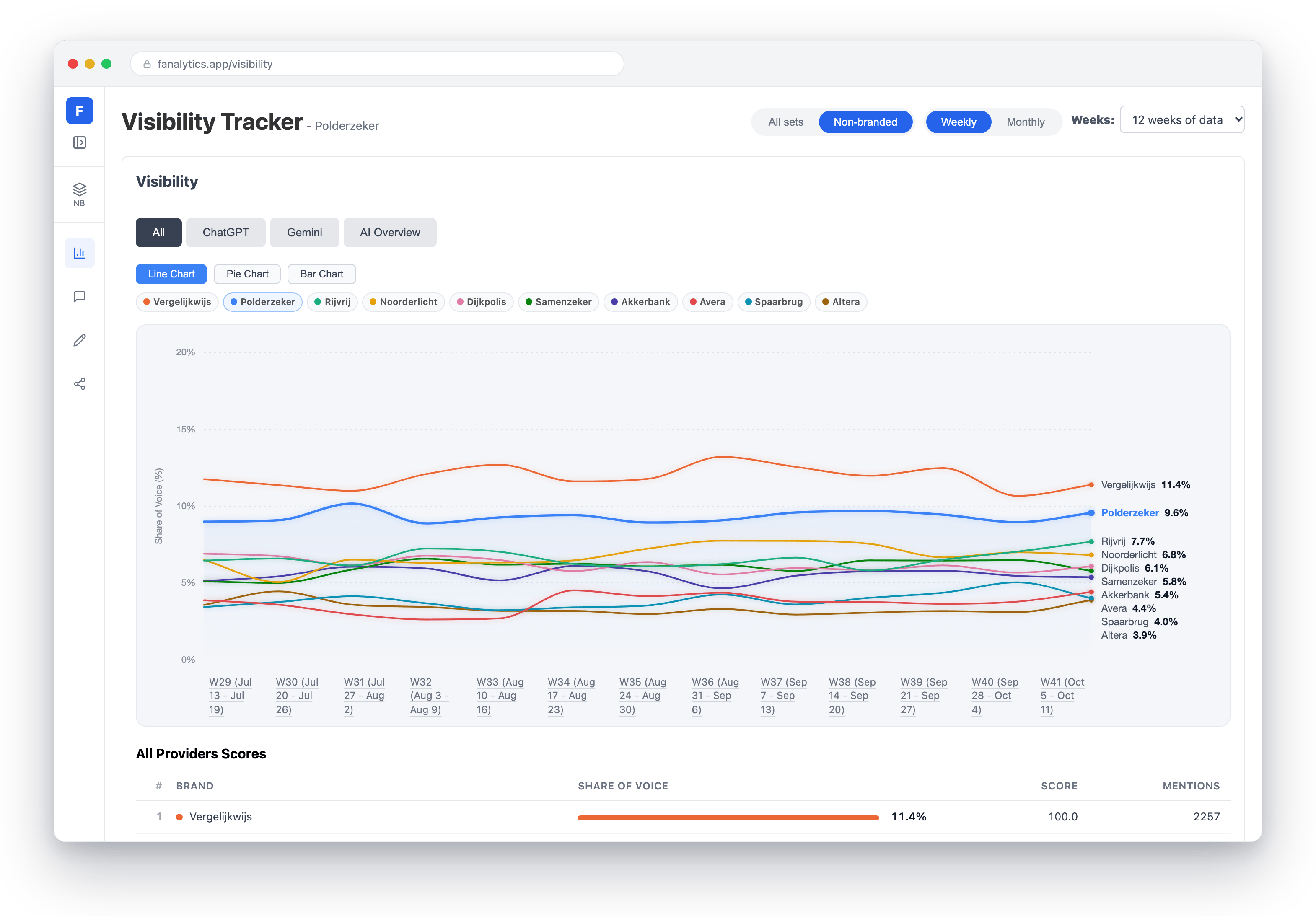 Visibility Tracker: share of voice per brand across ChatGPT, Gemini and AI Overviews over twelve weeks